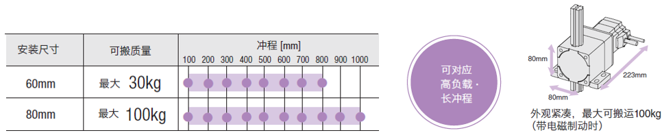 可對(duì)應(yīng)高負(fù)載·長沖程